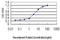 Integrin Subunit Alpha 7 antibody, H00003679-M01, Novus Biologicals, Enzyme Linked Immunosorbent Assay image 