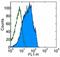 CD55 Molecule (Cromer Blood Group) antibody, 11-0559-41, Invitrogen Antibodies, Flow Cytometry image 