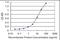 Syntaxin 18 antibody, orb95214, Biorbyt, Enzyme Linked Immunosorbent Assay image 