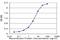 Triosephosphate Isomerase 1 antibody, H00007167-M01, Novus Biologicals, Enzyme Linked Immunosorbent Assay image 