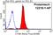 Cathepsin B antibody, 12216-1-AP, Proteintech Group, Flow Cytometry image 