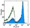 CD27 Molecule antibody, 15-0279-42, Invitrogen Antibodies, Flow Cytometry image 