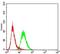 Lysine Demethylase 2B antibody, NBP2-52466, Novus Biologicals, Flow Cytometry image 