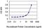 Homeodomain Interacting Protein Kinase 4 antibody, MA5-23081, Invitrogen Antibodies, Enzyme Linked Immunosorbent Assay image 