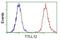 Tubulin Tyrosine Ligase Like 12 antibody, NBP2-02216, Novus Biologicals, Flow Cytometry image 