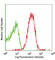 Interferon Alpha And Beta Receptor Subunit 1 antibody, 127301, BioLegend, Flow Cytometry image 