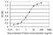 Alpha Hemoglobin Stabilizing Protein antibody, H00051327-M17, Novus Biologicals, Enzyme Linked Immunosorbent Assay image 