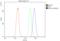 ARPC1B antibody, A07192-2, Boster Biological Technology, Flow Cytometry image 