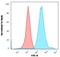 Neurofilament Heavy antibody, NBP2-33102, Novus Biologicals, Flow Cytometry image 