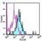 Toll-like receptor 1 antibody, 12-9911-42, Invitrogen Antibodies, Flow Cytometry image 