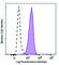 CD11C antibody, 371506, BioLegend, Flow Cytometry image 