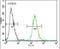 Fibrinogen Beta Chain antibody, PA5-13444, Invitrogen Antibodies, Flow Cytometry image 