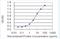 Oxysterol Binding Protein 2 antibody, H00023762-M10-100ug, Novus Biologicals, Enzyme Linked Immunosorbent Assay image 