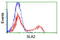 Src Like Adaptor 2 antibody, LS-C174186, Lifespan Biosciences, Flow Cytometry image 