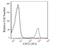 CD72 Molecule antibody, NB100-77978PE, Novus Biologicals, Flow Cytometry image 