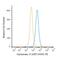 Keratin 19 antibody, NBP2-47946PE, Novus Biologicals, Flow Cytometry image 