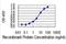 Histamine N-Methyltransferase antibody, H00003176-M12-50ug, Novus Biologicals, Enzyme Linked Immunosorbent Assay image 