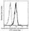 P-selectin glycoprotein ligand 1 antibody, GTX02075, GeneTex, Flow Cytometry image 