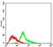 Menin 1 antibody, NBP2-37251, Novus Biologicals, Flow Cytometry image 