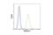 TNF Receptor Superfamily Member 17 antibody, 88183S, Cell Signaling Technology, Flow Cytometry image 