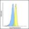 Lymphocyte Activating 3 antibody, RF16089, ProSci, Flow Cytometry image 