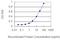 Protein Tyrosine Phosphatase Receptor Type O antibody, H00005800-M03, Novus Biologicals, Enzyme Linked Immunosorbent Assay image 