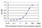 Leucine Rich Alpha-2-Glycoprotein 1 antibody, LS-C139263, Lifespan Biosciences, Enzyme Linked Immunosorbent Assay image 