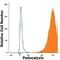 Podocalyxin Like antibody, FAB1658A, R&D Systems, Flow Cytometry image 