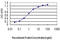 Myristoylated Alanine Rich Protein Kinase C Substrate antibody, LS-B5450, Lifespan Biosciences, Enzyme Linked Immunosorbent Assay image 