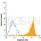 Integrin Subunit Beta 3 antibody, 691598, Progen Biotechnik GmbH, Flow Cytometry image 