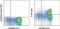 C-C Motif Chemokine Receptor 7 antibody, 17-1979-41, Invitrogen Antibodies, Flow Cytometry image 