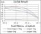 Fms Related Tyrosine Kinase 3 antibody, NBP2-37363, Novus Biologicals, Enzyme Linked Immunosorbent Assay image 
