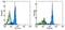 Colony Stimulating Factor 2 Receptor Alpha Subunit antibody, 14-1169-82, Invitrogen Antibodies, Flow Cytometry image 