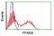 Peroxisome Proliferator Activated Receptor Alpha antibody, LS-C173299, Lifespan Biosciences, Flow Cytometry image 