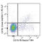 CD1D antibody, 150612, BioLegend, Flow Cytometry image 