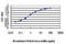 NEDD1 Gamma-Tubulin Ring Complex Targeting Factor antibody, LS-C133833, Lifespan Biosciences, Enzyme Linked Immunosorbent Assay image 