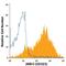 Junctional Adhesion Molecule 3 antibody, FAB7050A, R&D Systems, Flow Cytometry image 