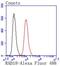 RAD18 E3 Ubiquitin Protein Ligase antibody, NBP2-67669, Novus Biologicals, Flow Cytometry image 