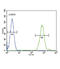 Solute Carrier Family 8 Member A1 antibody, abx034167, Abbexa, Flow Cytometry image 