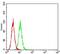 Glutamate Ionotropic Receptor Kainate Type Subunit 3 antibody, NBP2-61783, Novus Biologicals, Enzyme Linked Immunosorbent Assay image 