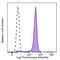 ERK1/2 Phospho (Thr202/Tyr204) antibody, 369520, BioLegend, Flow Cytometry image 