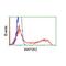 Mitogen-Activated Protein Kinase Kinase 2 antibody, GTX84166, GeneTex, Flow Cytometry image 