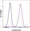 TNF Superfamily Member 4 antibody, 12-5905-82, Invitrogen Antibodies, Flow Cytometry image 