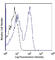 T Cell Receptor Beta Variable 7-9 antibody, 109223, BioLegend, Flow Cytometry image 