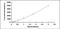 Insulin Like Growth Factor 1 antibody, MBS2022947, MyBioSource, Enzyme Linked Immunosorbent Assay image 