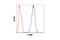 p33 antibody, 6502S, Cell Signaling Technology, Flow Cytometry image 