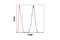 Complement C1q Binding Protein antibody, 6502S, Cell Signaling Technology, Flow Cytometry image 