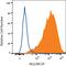 Chondroitin Sulfate Proteoglycan 4 antibody, MAB25851, R&D Systems, Flow Cytometry image 