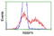 RB Binding Protein 9, Serine Hydrolase antibody, LS-C115638, Lifespan Biosciences, Flow Cytometry image 