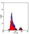 FceRIa antibody, MA1-81476, Invitrogen Antibodies, Flow Cytometry image 